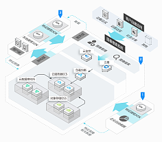 電子商務(wù)技術(shù)架構(gòu)與拓撲解析